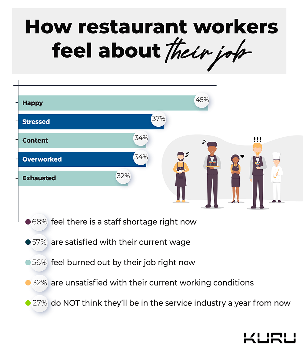 how restaurant workers feel about their job