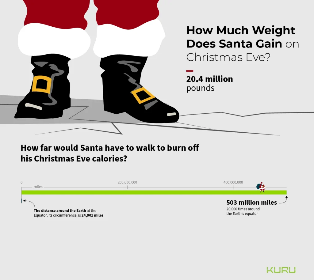 Santa gained 20.4 million pounds