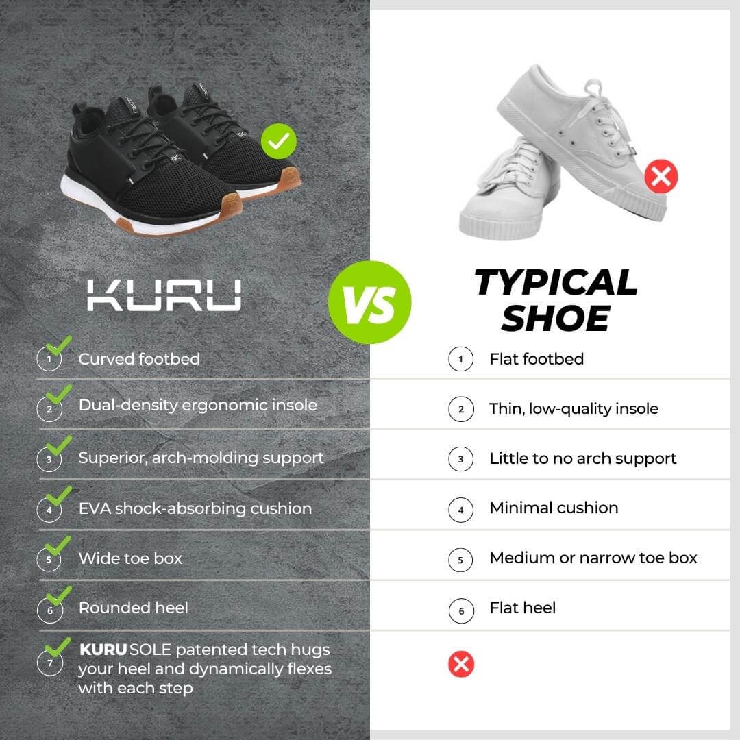 KURU Footwear vs. Typical Shoe