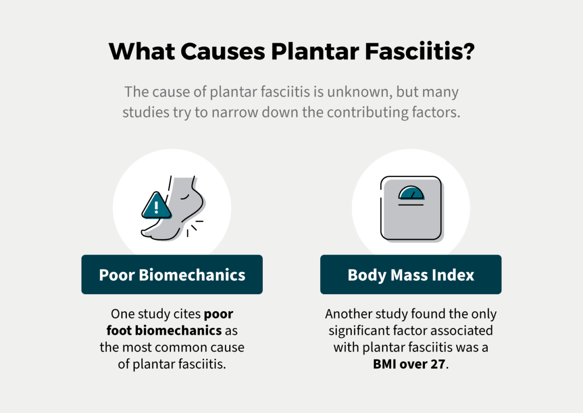 While the cause of plantar fasciitis remains unknown, some studies cite poor foot biomechanics or BMI as causative factors.