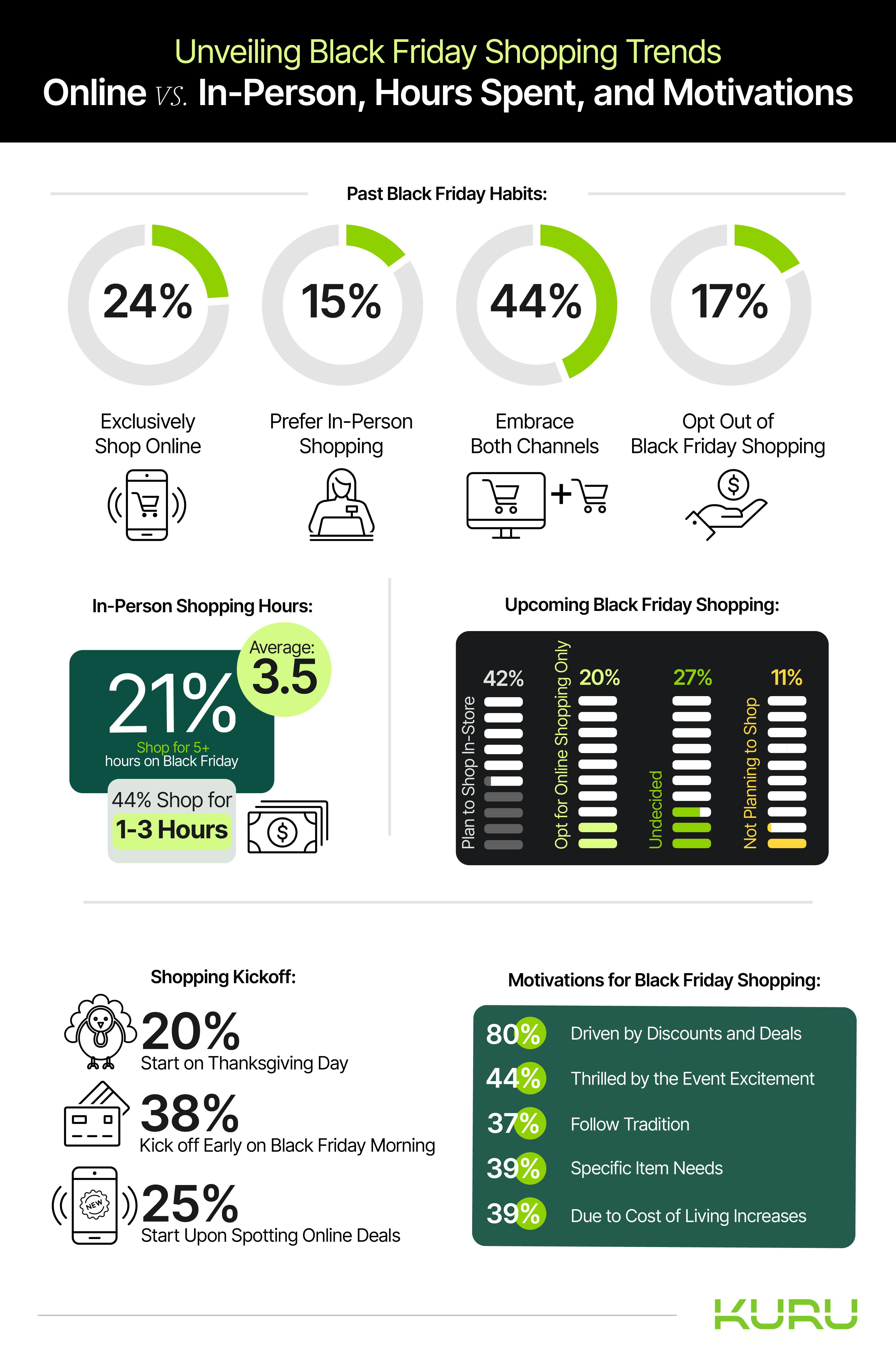 Infographics with survey results displayed