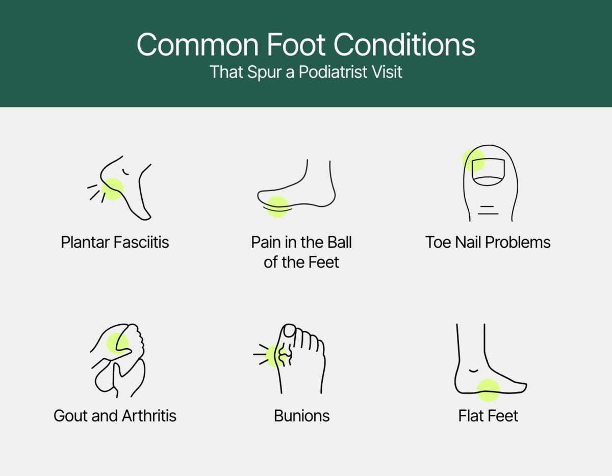 Learn more about common foot conditions that spur a podiatrist visit.